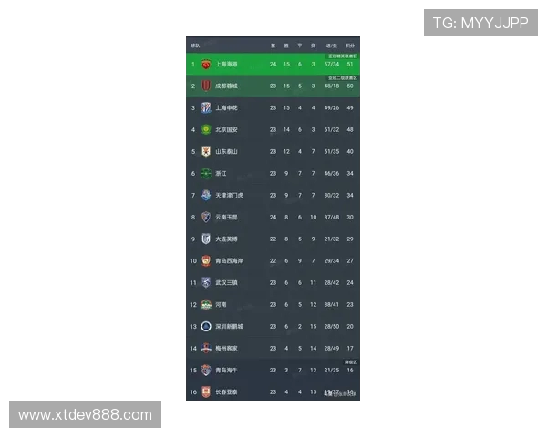 上海排球队在联合会杯积分榜中以79分稳居第一名 上海排球队在联合会杯积分榜中以79分稳居第一名