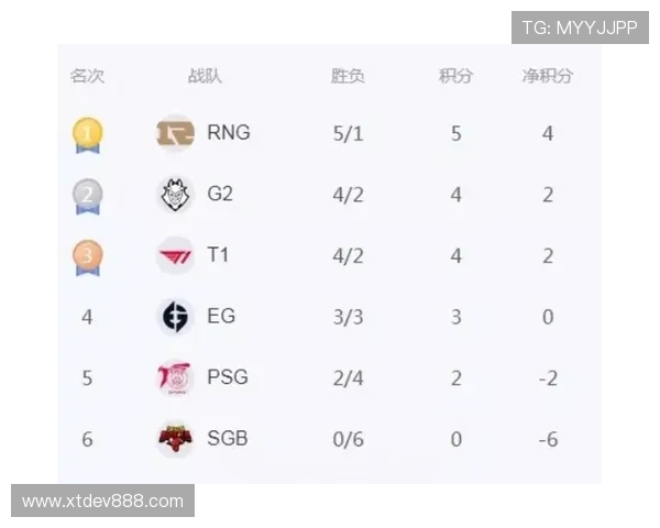 全球总决赛积分榜更新RNG战队以83分稳居第一名