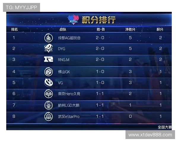 城市赛积分榜更新JDG战队以50分稳居第一名 城市赛积分榜更新JDG战队以50分稳居第一名