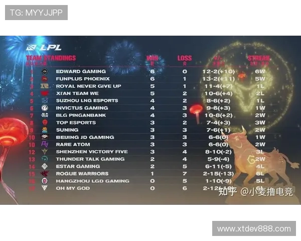 全球挑战赛最新积分榜FPX凭借70分稳居第一名位置